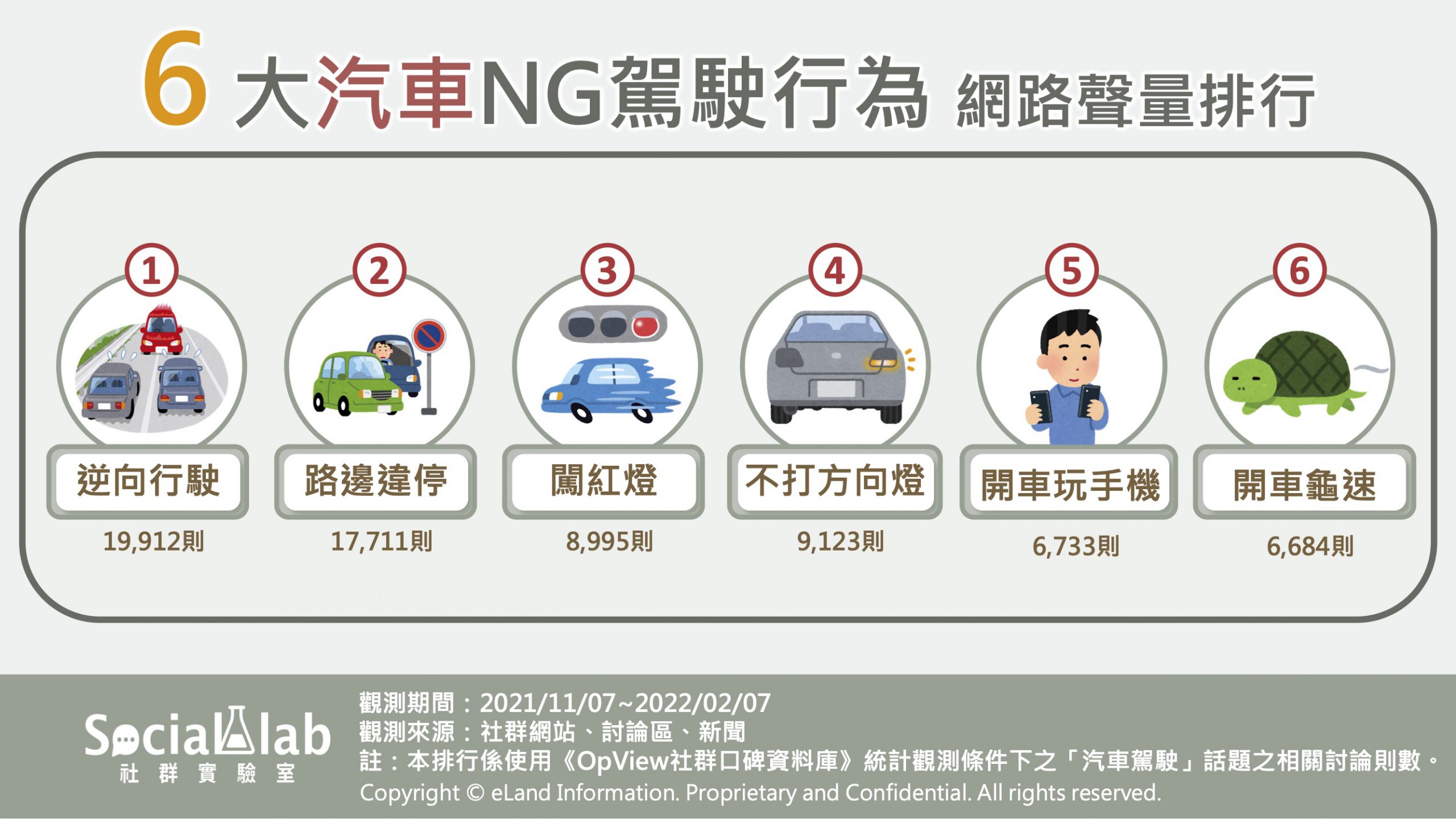 最令人惱怒的NG駕駛行為。(圖/社群實驗室)