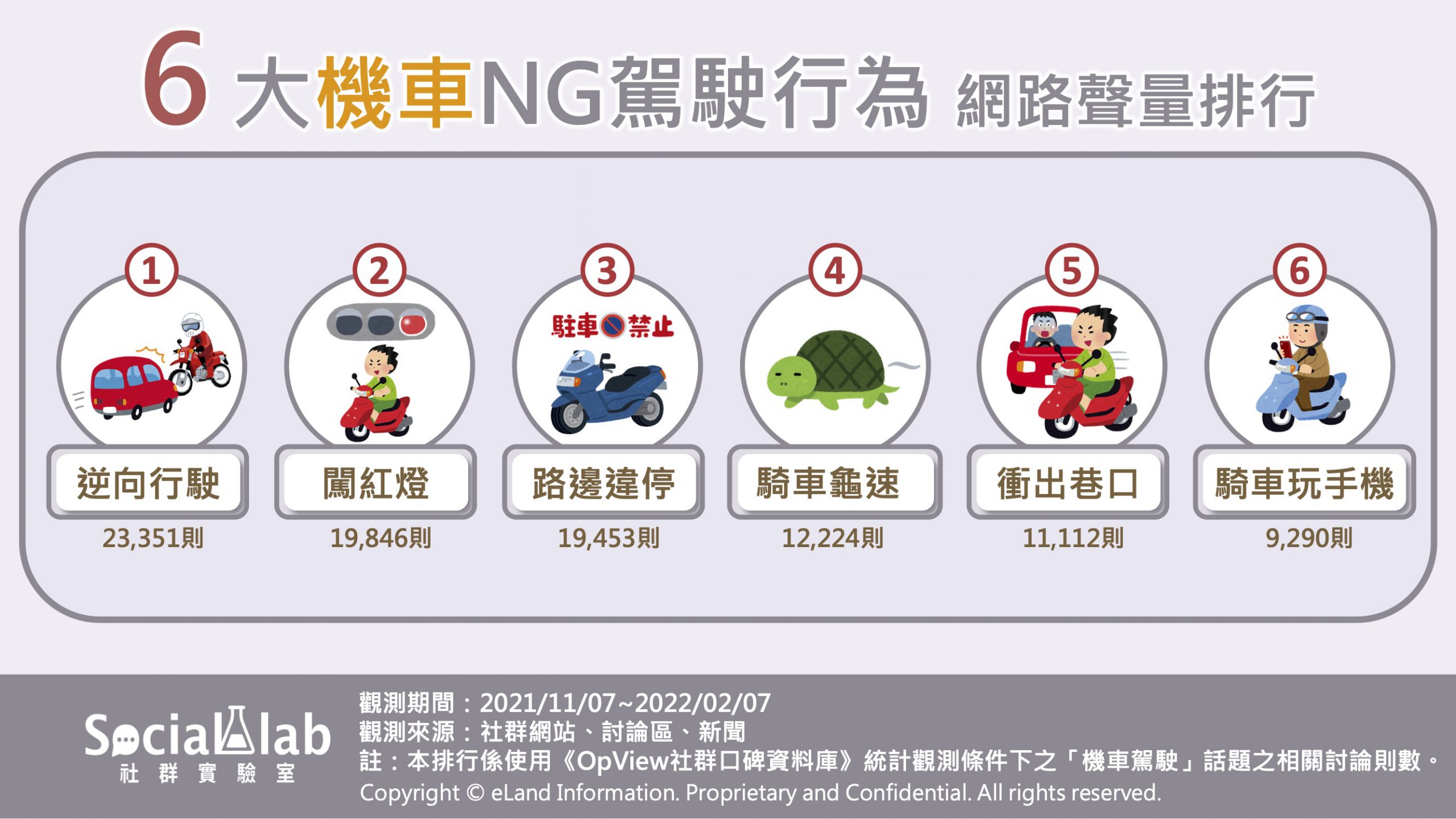 最令人惱怒的NG駕駛行為。(圖/社群實驗室)