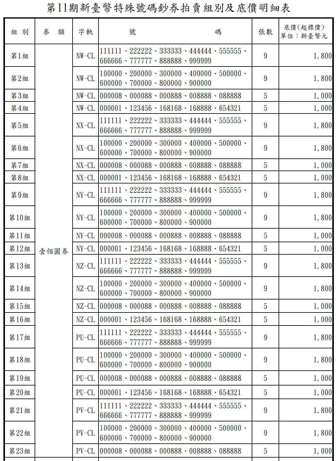 央行本就會拍賣特殊編號鈔券。(圖/翻攝自央行官網)