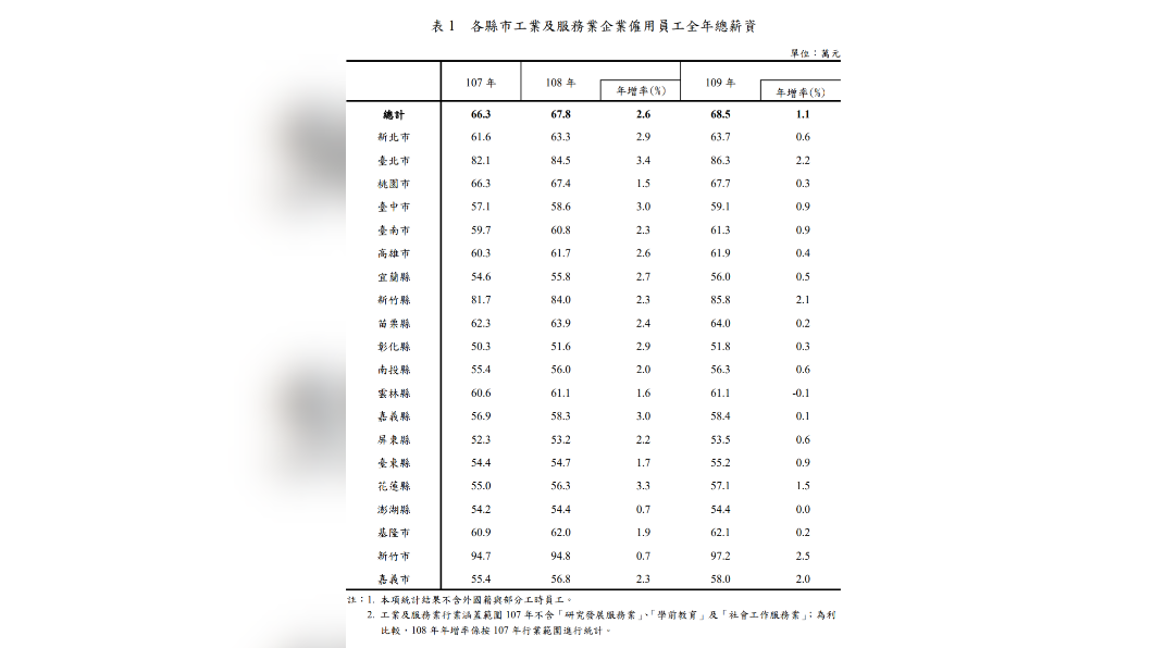 109年各縣市工業及服務業企業僱用員工全年總薪資。(圖/翻攝自行政院主計總處)