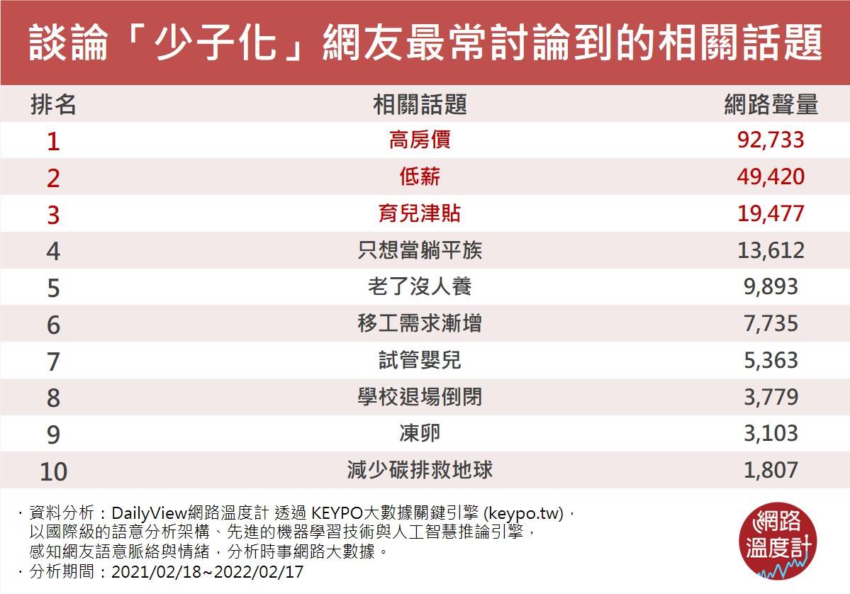 網熱議「少子化」10大相關議題。（圖／網路溫度計）  