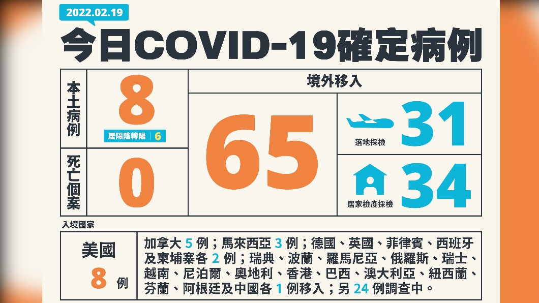 今（19）日新增8例本土確診、65例境外確診，另無新增死亡個案。（圖／中央流行疫情指揮中心）