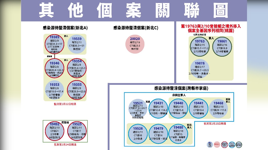 其他個案關聯圖。（圖／中央流行疫情指揮中心）