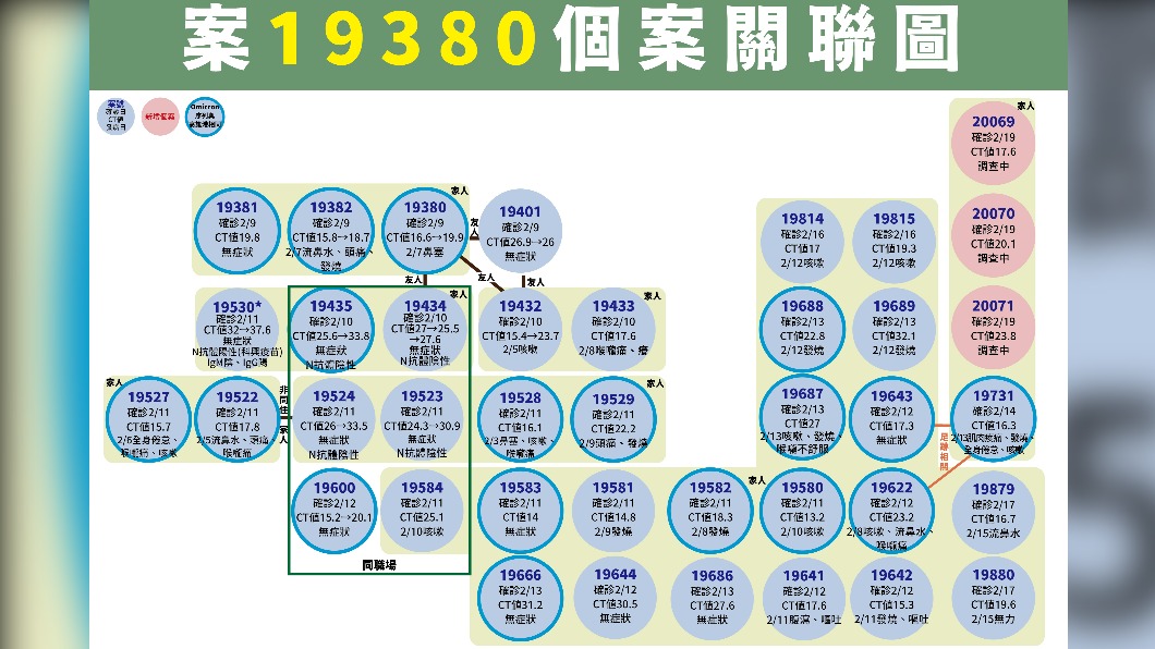 案19380個案關聯圖。（圖／中央流行疫情指揮中心）