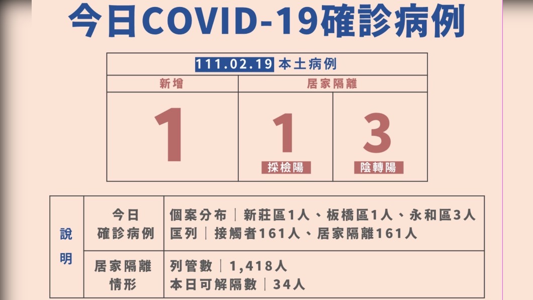 護理師不明確診　新北急匡18人採檢結果曝
