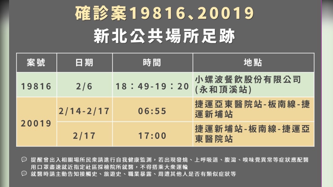 新北確診3足跡曝：小螺波餐飲、搭捷運板南線往返這2站
