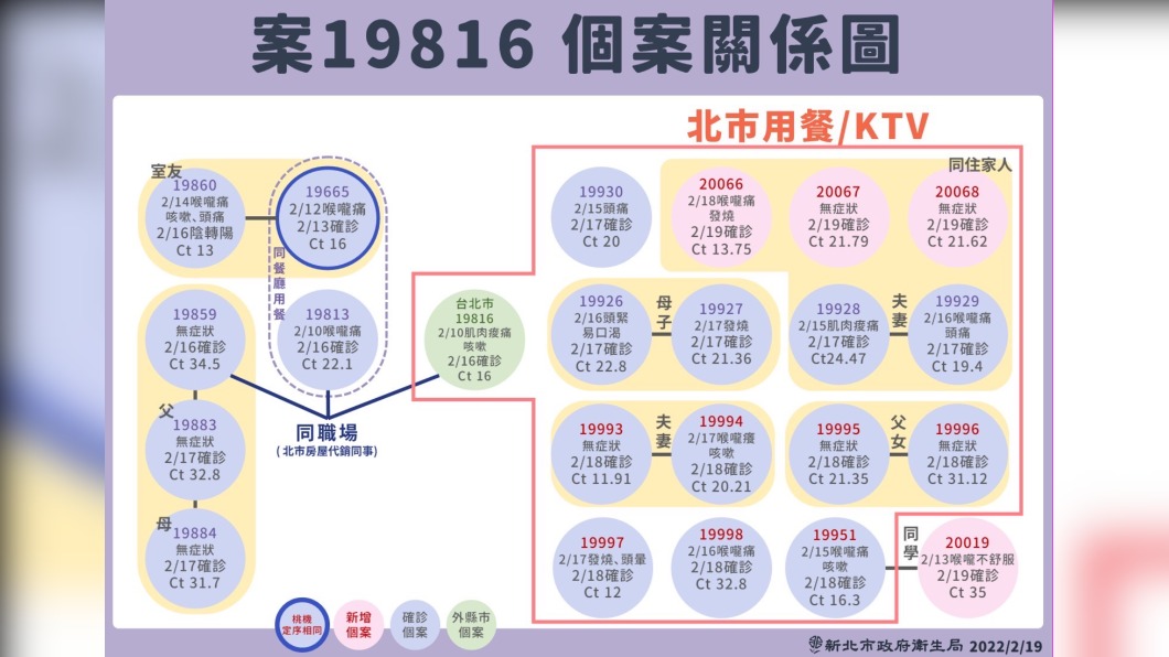 板橋某國中學生確診+1　匡列143人採檢結果曝光