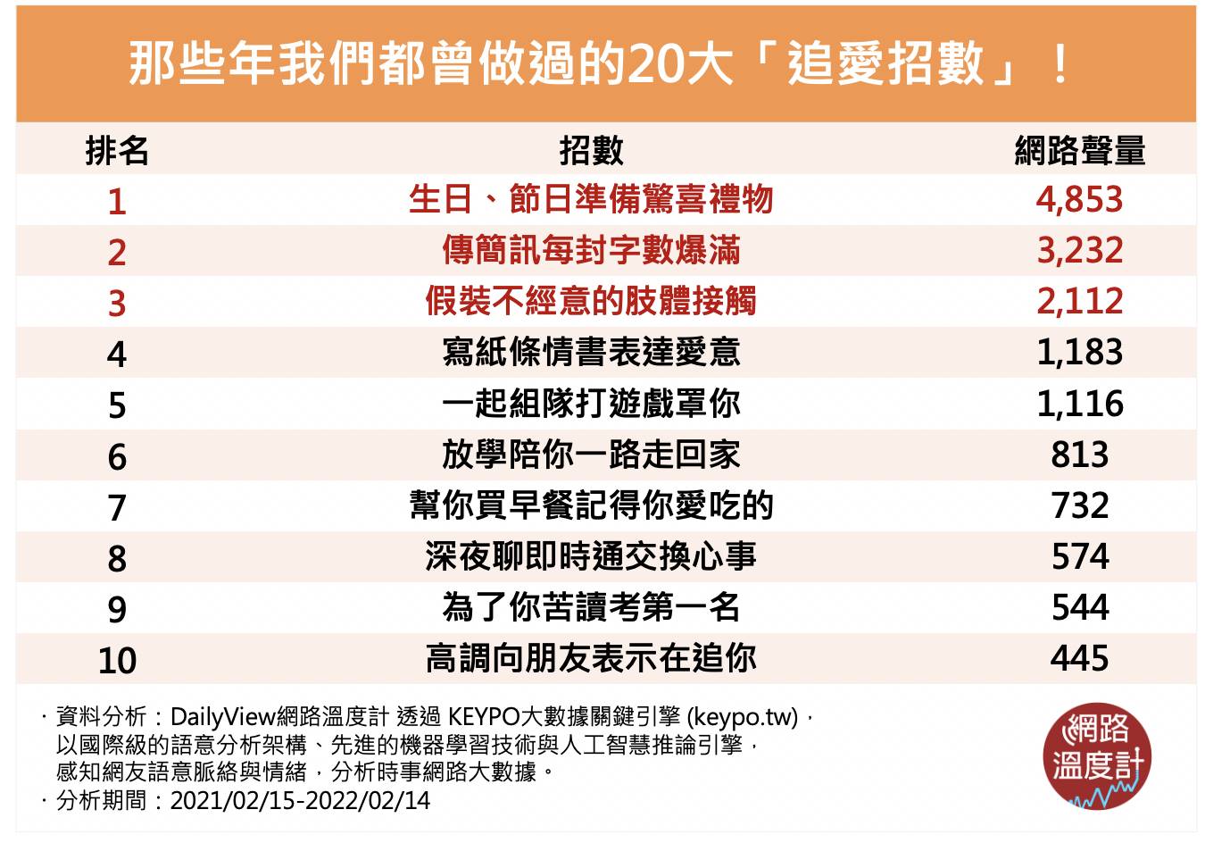 那些年我們都曾做過的20大「追愛招數」。(圖/網路溫度計)