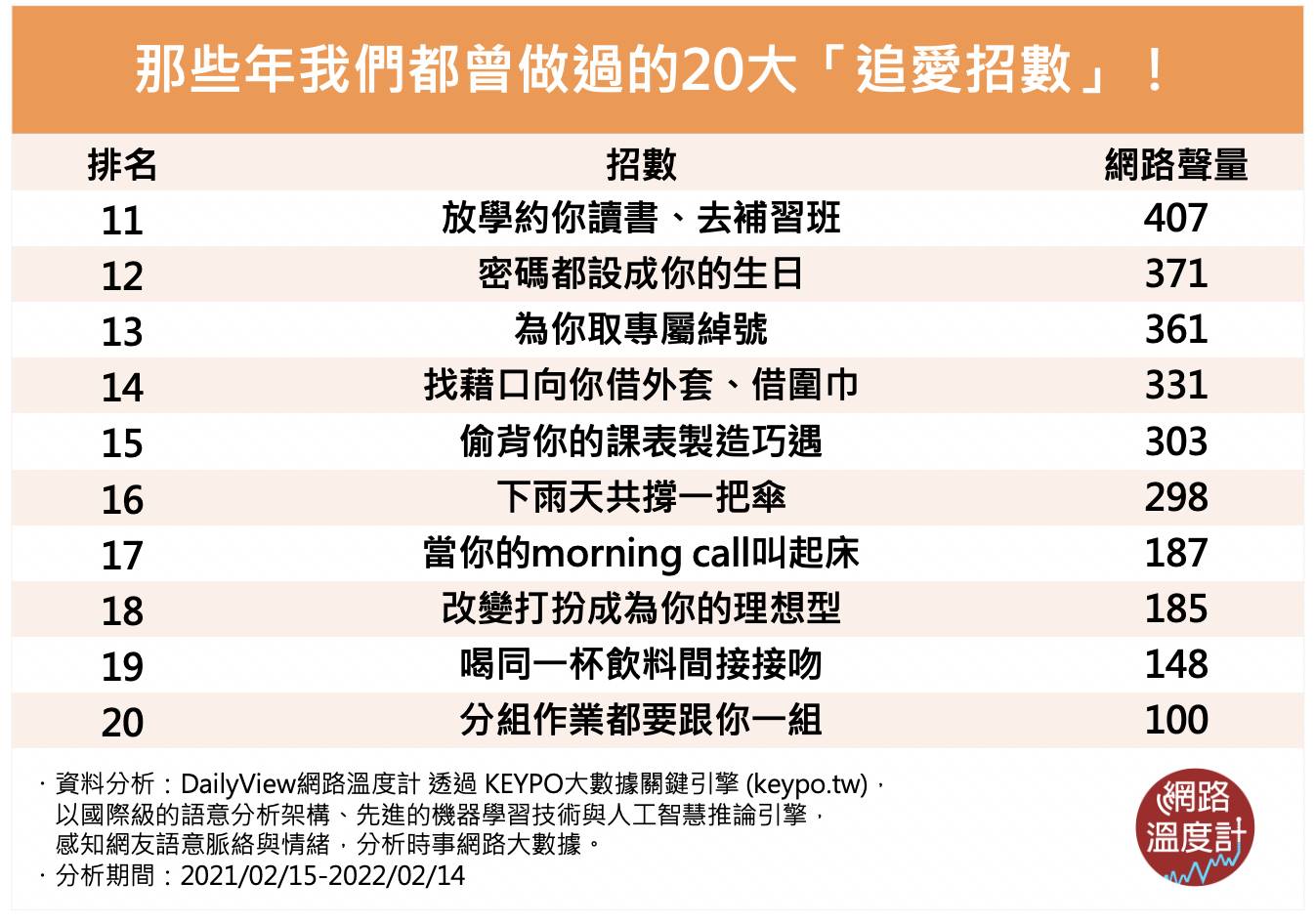 那些年我們都曾做過的20大「追愛招數」。(圖/網路溫度計)