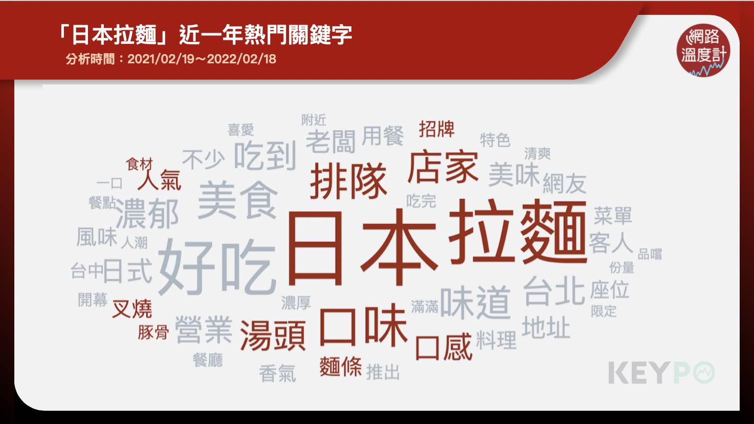 日本拉麵近一年熱門關鍵字。（圖／網路溫度計）