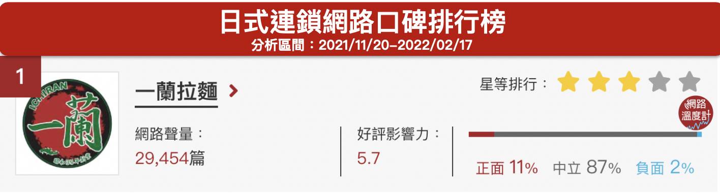 「一蘭拉麵」日式連鎖網路口碑排行榜。（圖／網路溫度計）