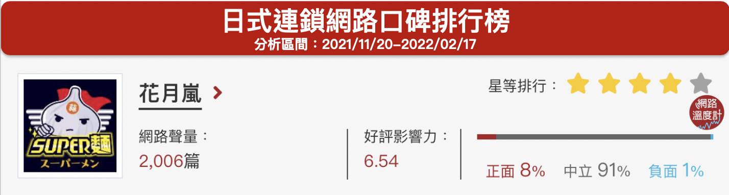 「花月嵐」日式連鎖網路口碑排行榜。（圖／網路溫度計）