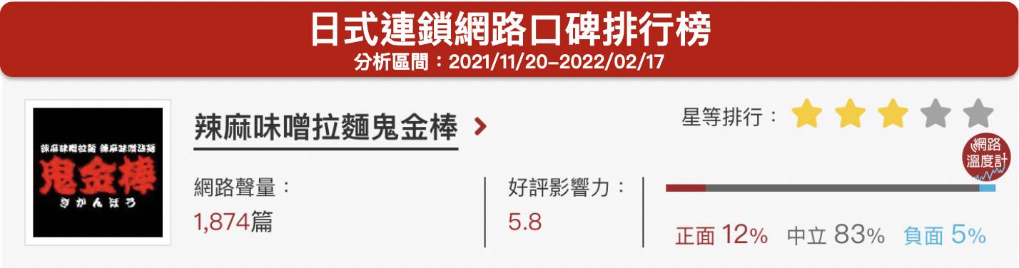 「辣麻味增拉麵鬼金棒」日式連鎖網路口碑排行榜。（圖／網路溫度計）