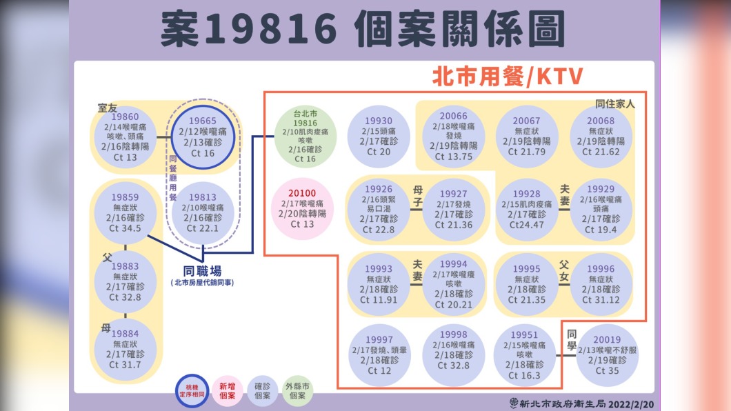 案19816個案關係圖。（圖／新北市政府）  