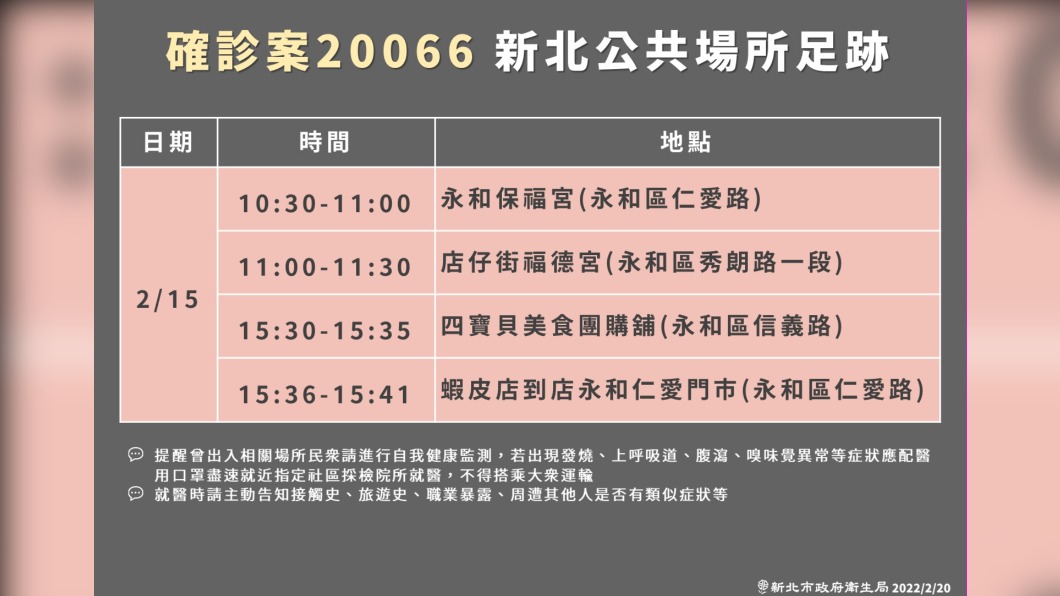 確診案20066新北公共場所足跡。（圖／新北市政府）
