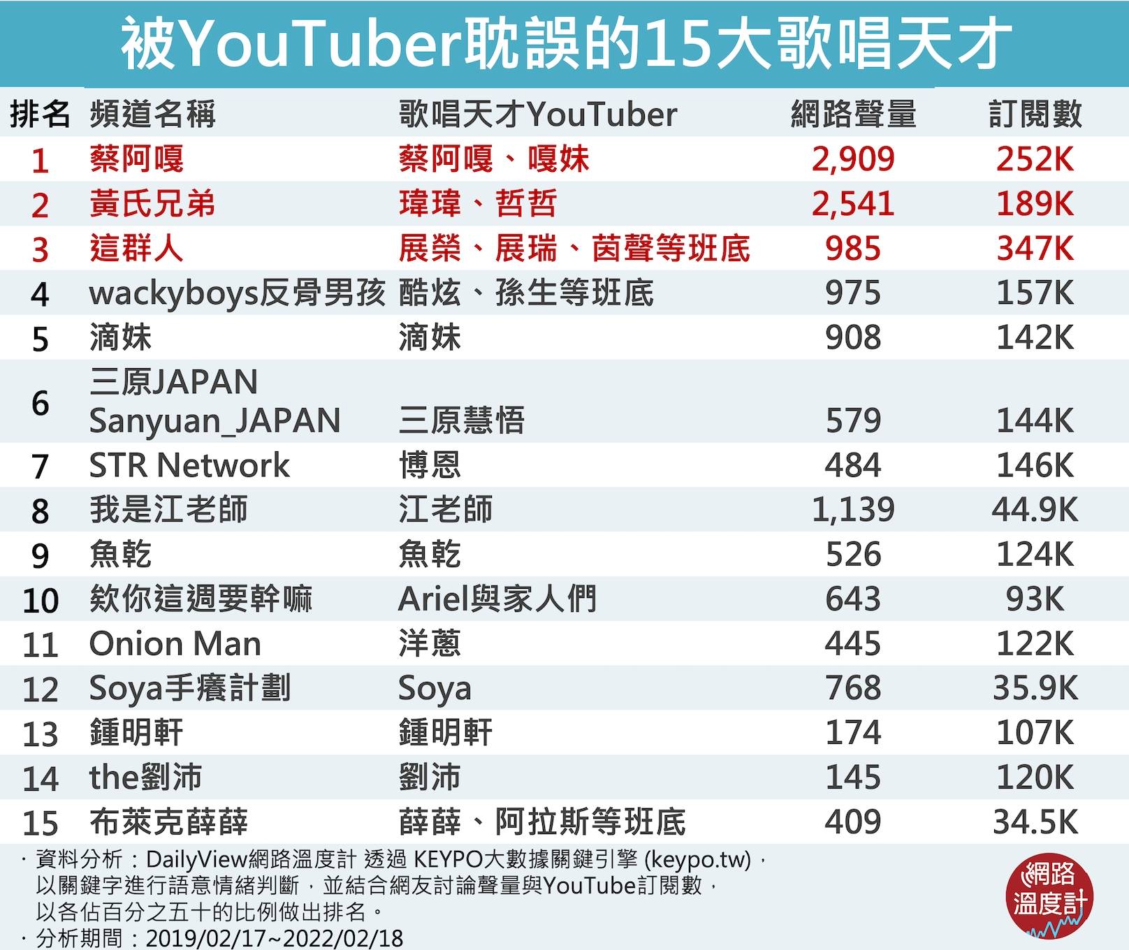 被YouTuber耽誤的15大歌唱天才。（圖／網路溫度計）