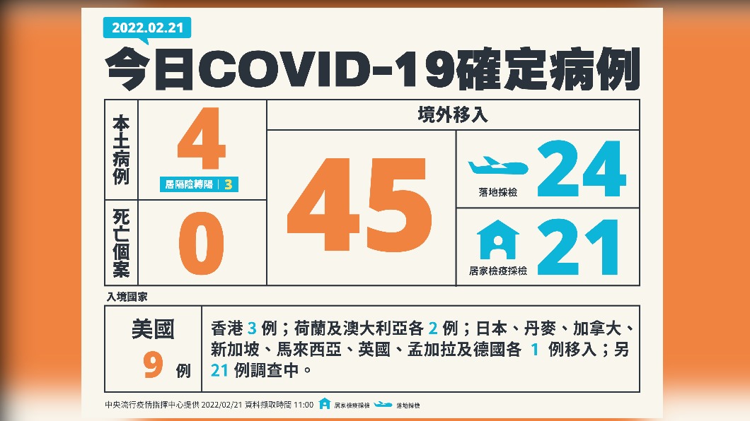 今(21)日國內新增4例新冠肺炎本土確定病例、45例境外移入、0例死亡個案。(圖/中央流行疫情指揮中心)