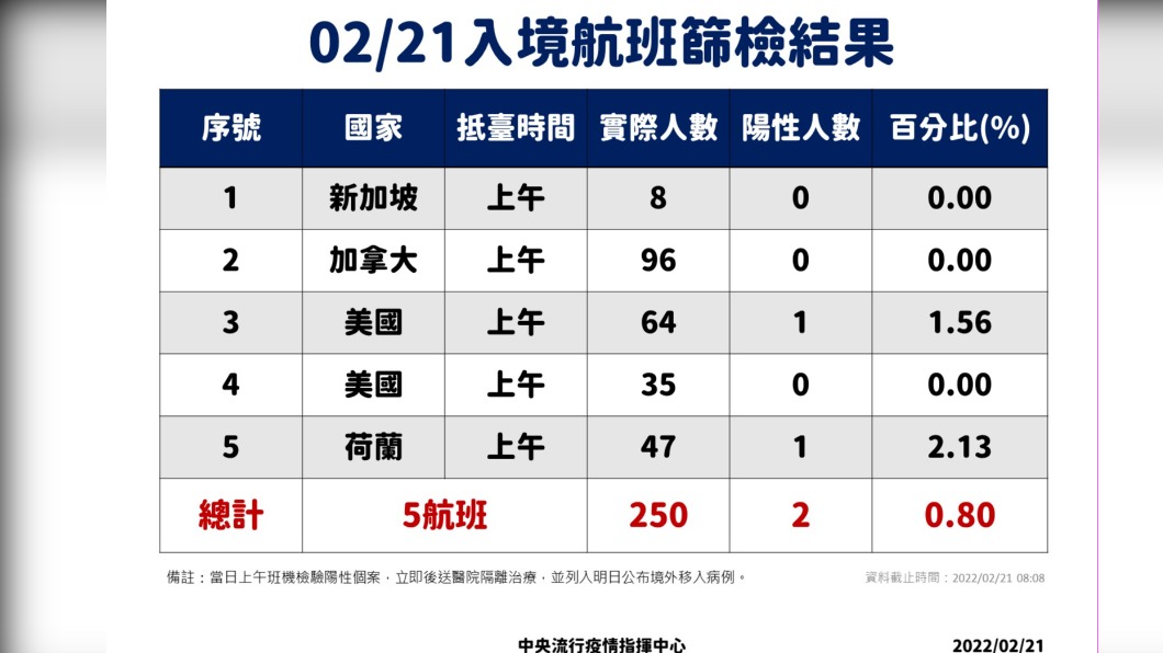 0221入境長程航班篩檢結果。(圖/中央流行疫情指揮中心)