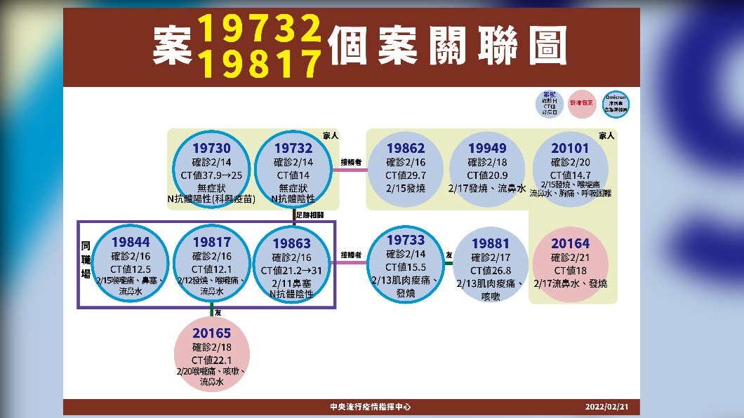 案19732、19817相關確診個案關聯圖。(圖/中央流行疫情指揮中心)
