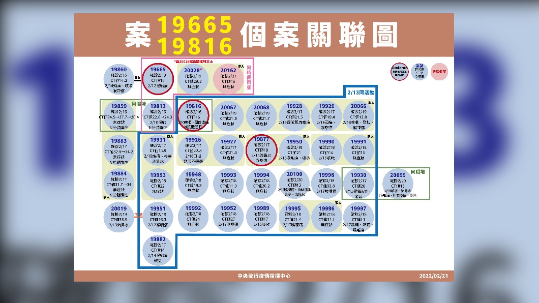 案19665、19816相關確診個案關聯圖。(圖/中央流行疫情指揮中心)