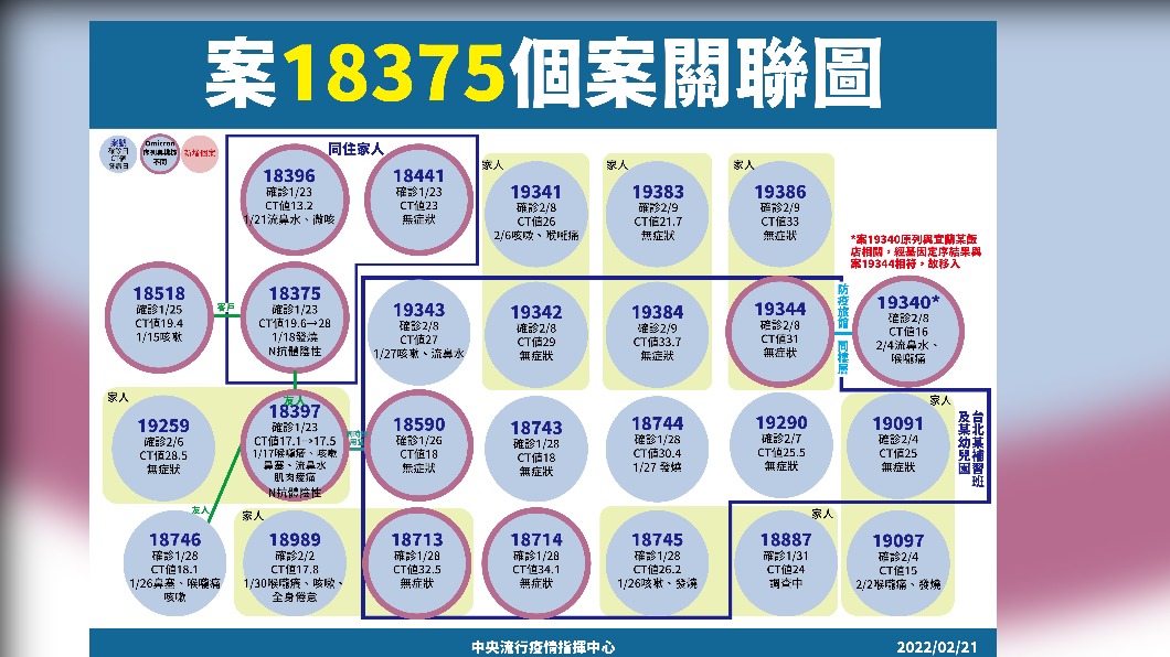 案19340感染源查明是防疫旅館非礁溪群聚。(圖/指揮中心提供)