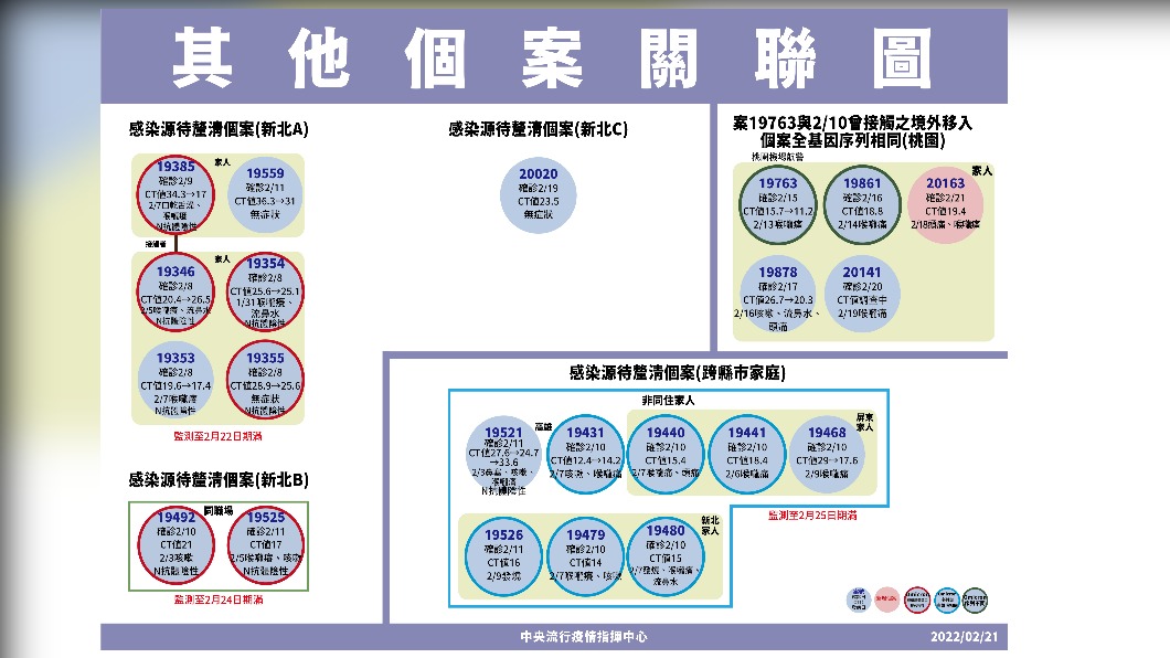 其他個案關聯圖。(圖/中央流行疫情指揮中心)