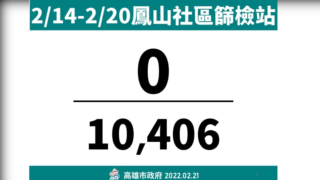 2/14-2/20鳳山社區篩檢站結果。(圖/高雄市政府)