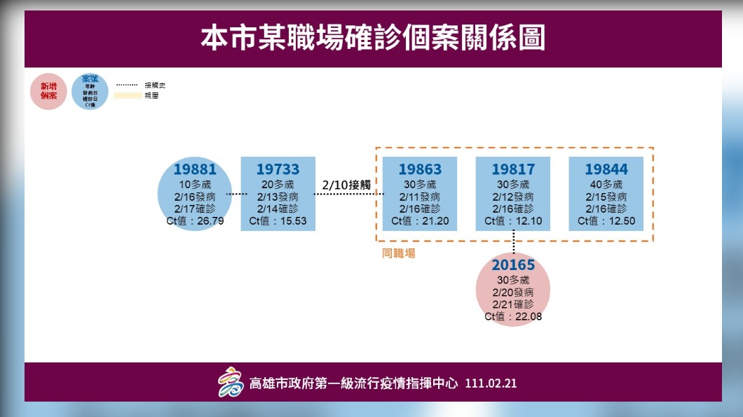 本市某職場確診個案關聯圖。(圖/高雄市政府)