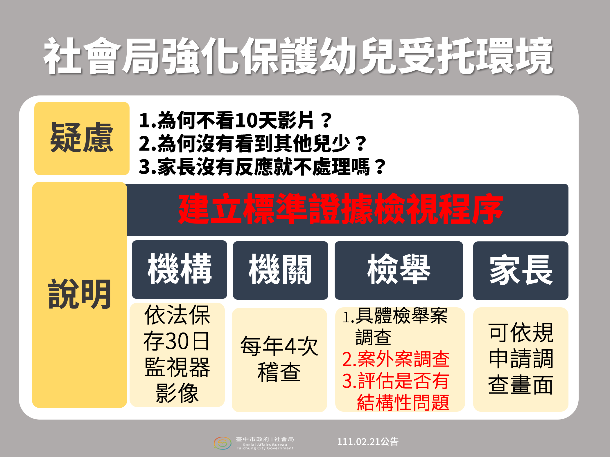 社會局強化保護幼兒受託環境說明。(圖/台中市府社會局提供)