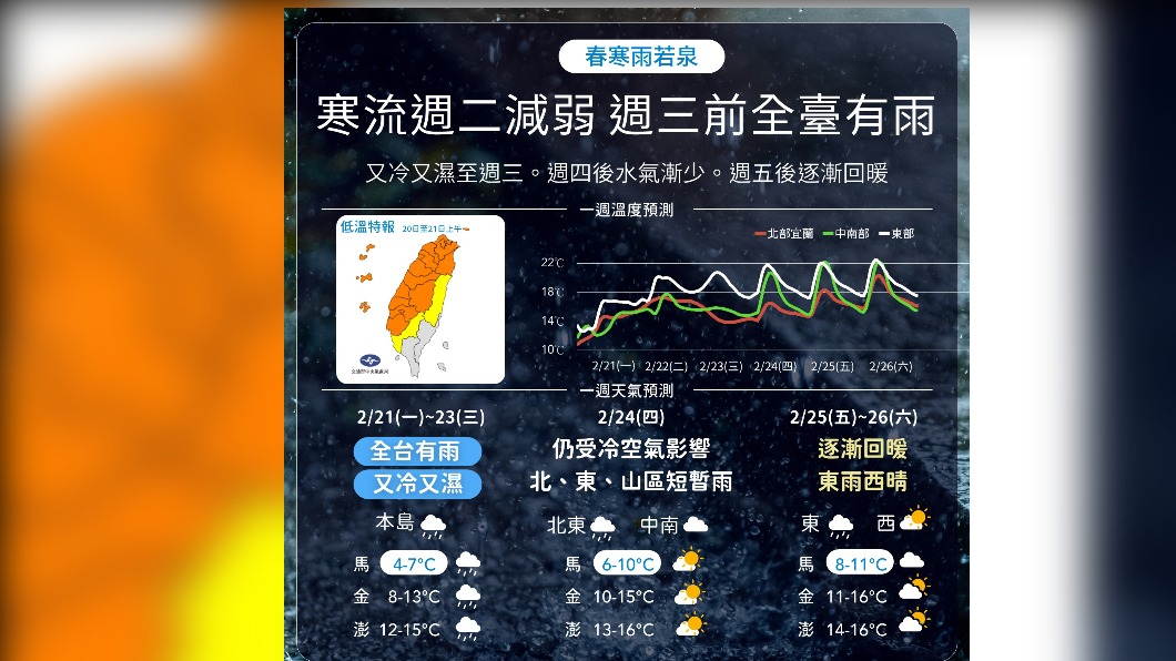 今晨最低溫台中大甲12.2度降雨至明天 228連假天氣出爐!