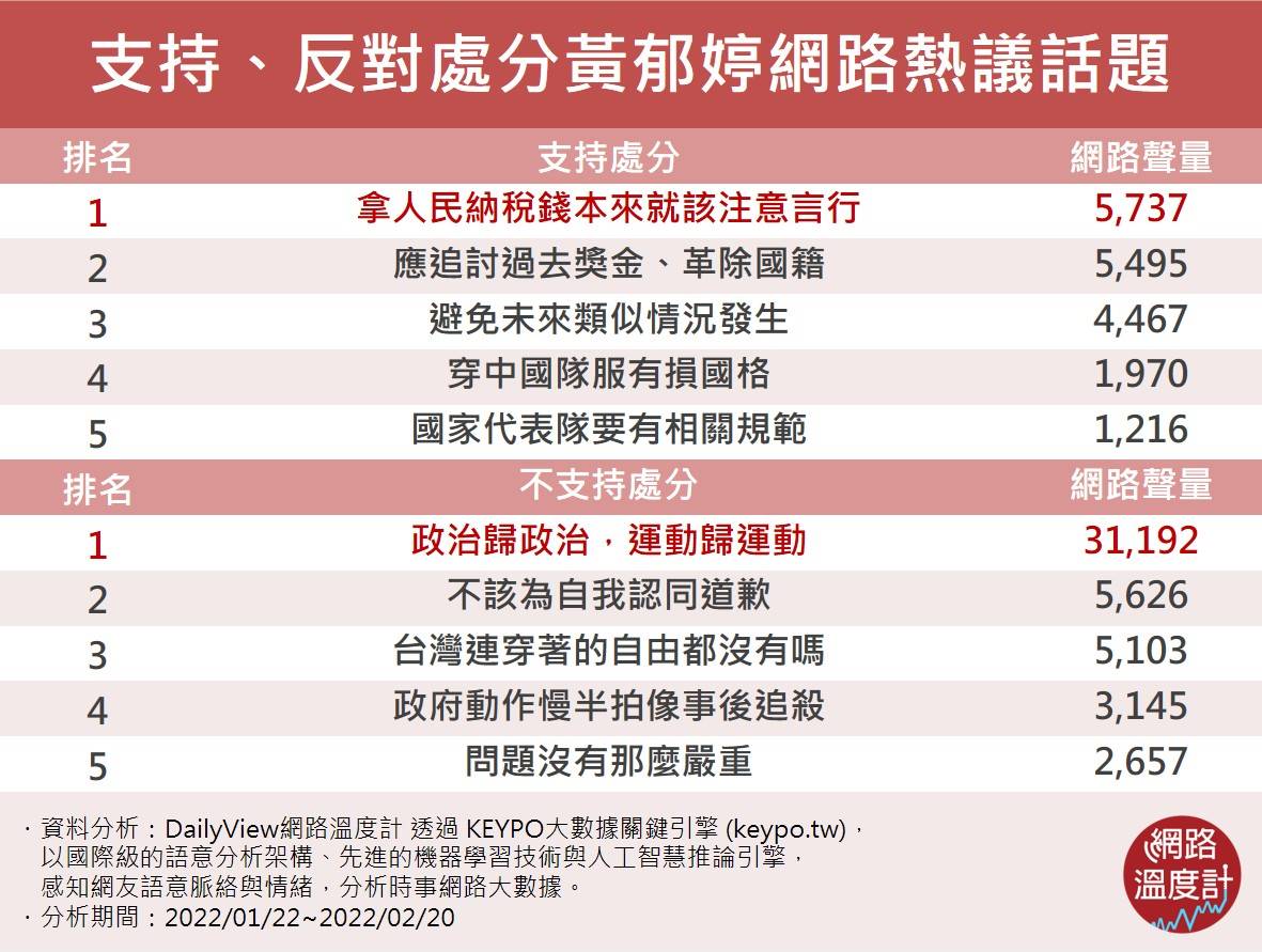 黃郁婷網路熱議話題。(圖/KEYPO大數據關鍵引擎)