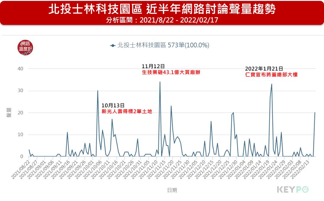 北投士林科技園區,近半年網路討論聲量趨勢。(圖/網路溫度計提供)