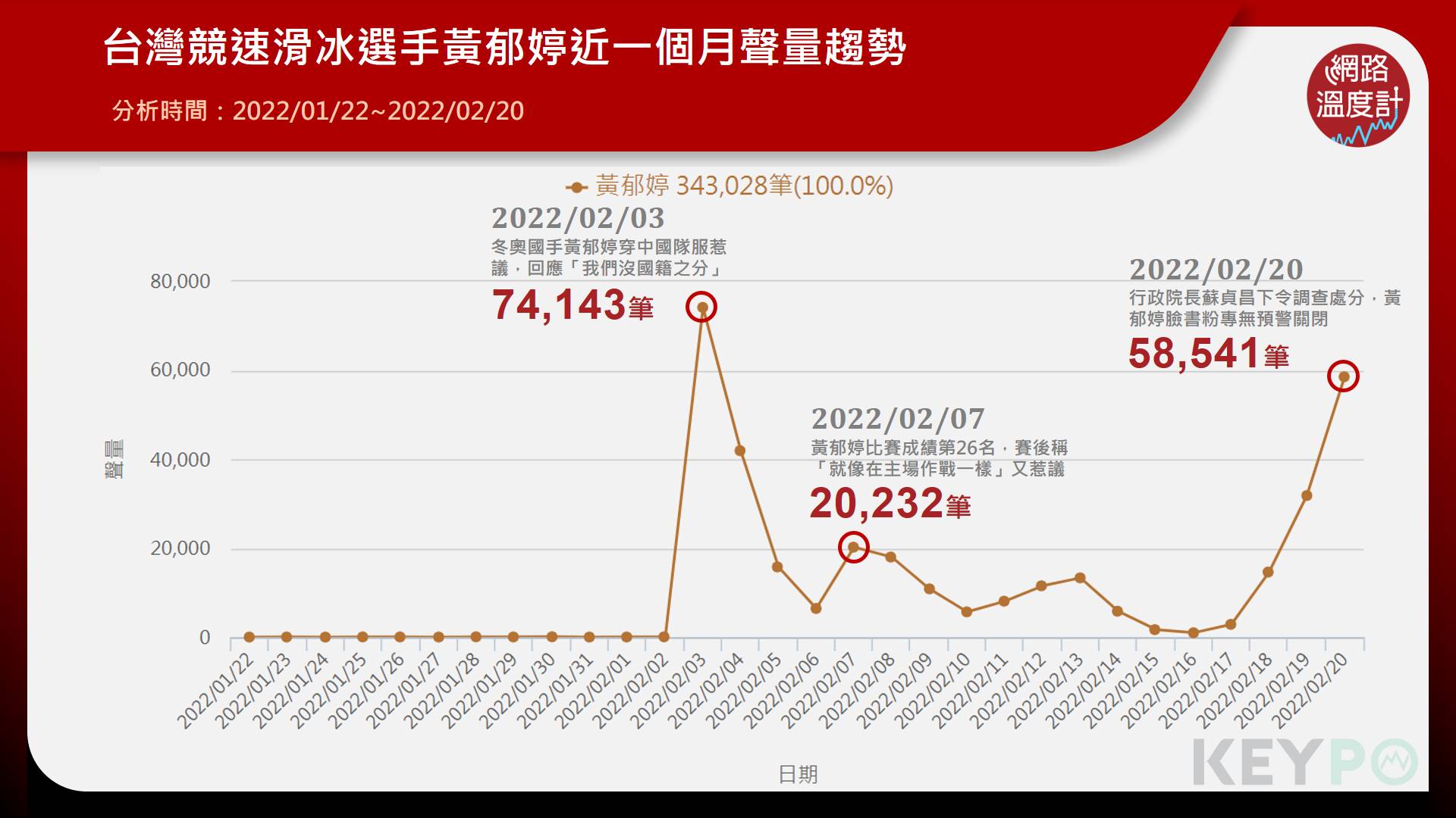 滑冰選手黃郁婷近一個月聲量趨勢。(圖/KEYPO大數據關鍵引擎)