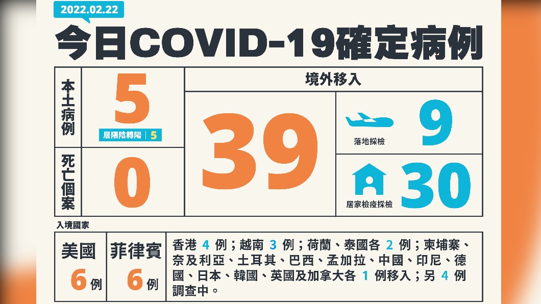 今（22）日新增5例本土確診、39例境外移入，另外無死亡個案。（圖／中央流行疫情指揮中心）