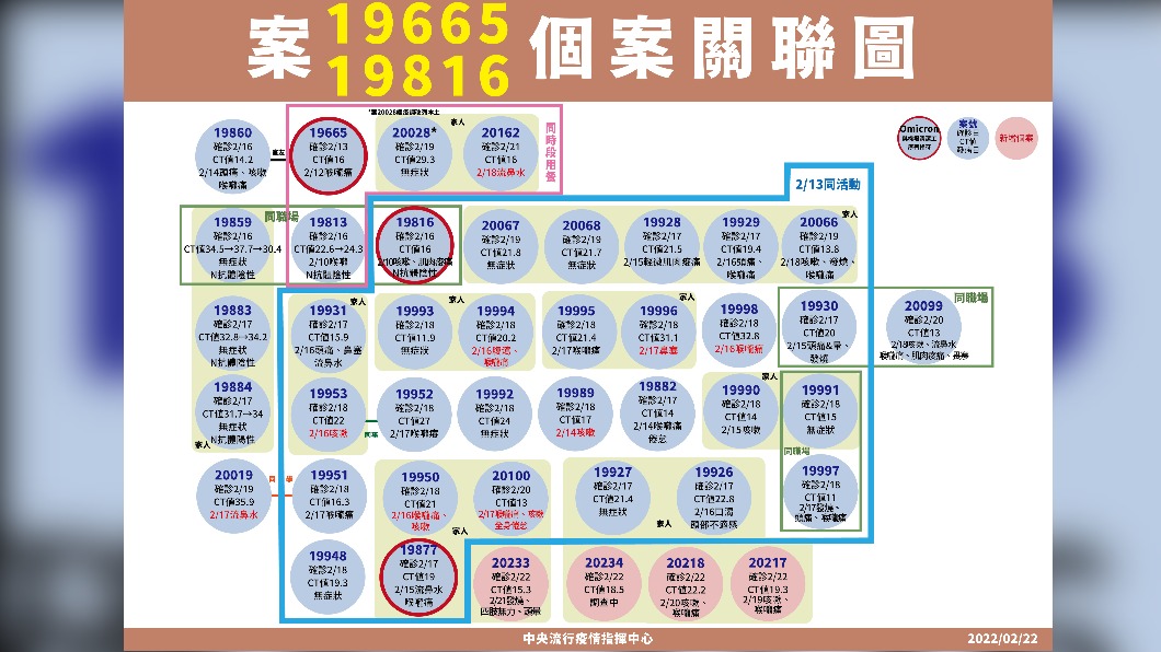 案19665、19816個案關聯圖。(圖/中央流行疫情指揮中心)