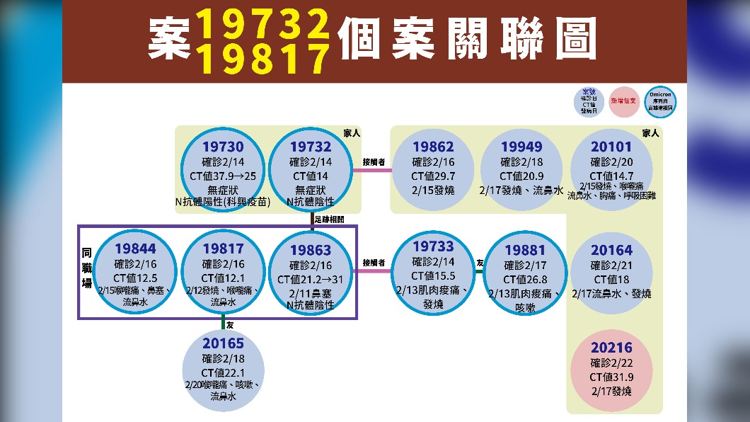 案19732、19817個案關聯圖。(圖/中央流行疫情指揮中心)