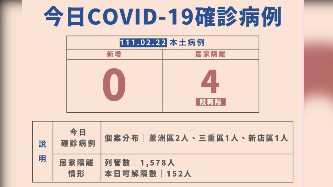 新北+4都居隔第5天陰轉陽 新店男Ct值15病毒量高