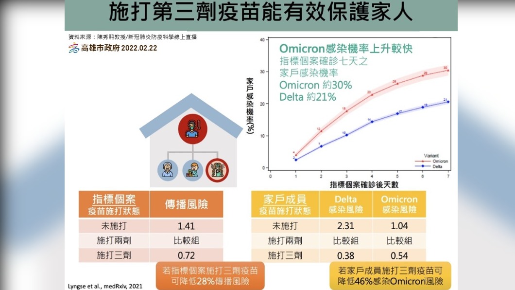 施打第3劑疫苗能有效保護家人。(圖/高雄市政府)