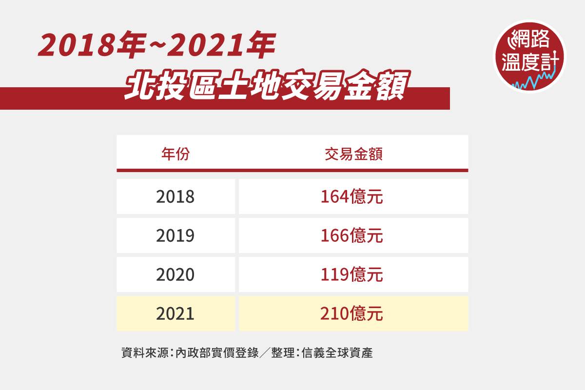 2018年至2021年北投區土地交易金額。(圖/網路溫度計提供)