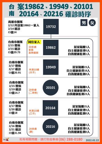  案20216於16日發病，21日第四次採檢轉為陽性。（圖／翻攝自臺南市政府）