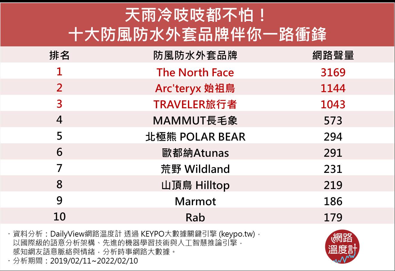 十大防風防水外套品牌排行。(圖/網路溫度計)