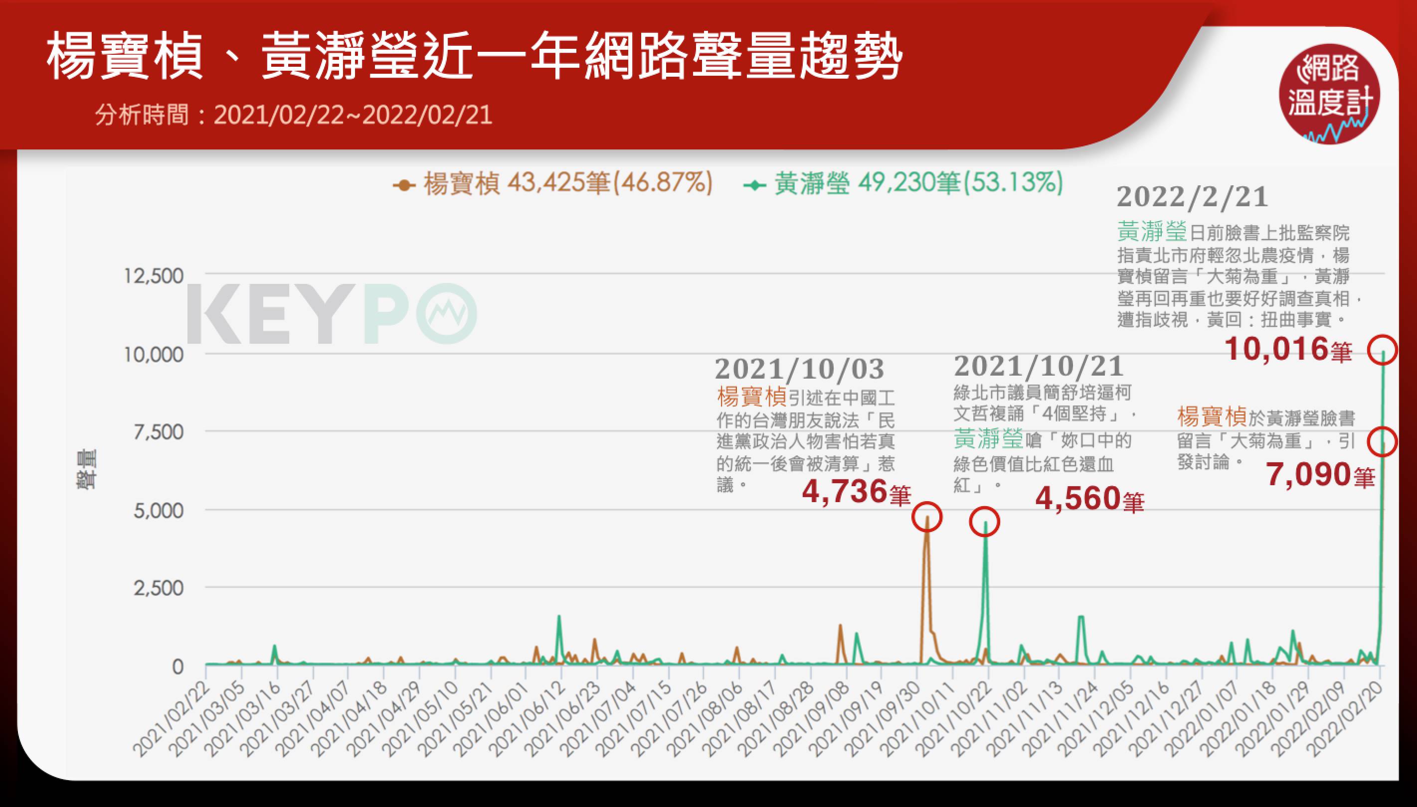 楊寶楨、 黃瀞瑩近一年網路聲量趨勢。(圖/網路溫度計)