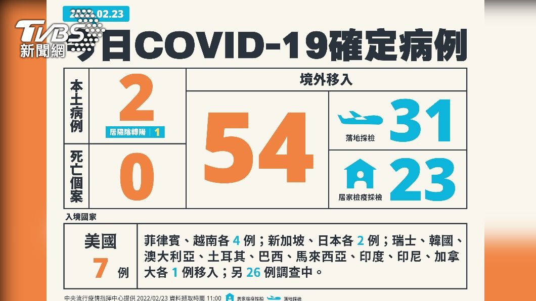 今(23)日新增2例本土確診、54例境外移入,另無死亡個案。(圖/中央流行疫情指揮中心)