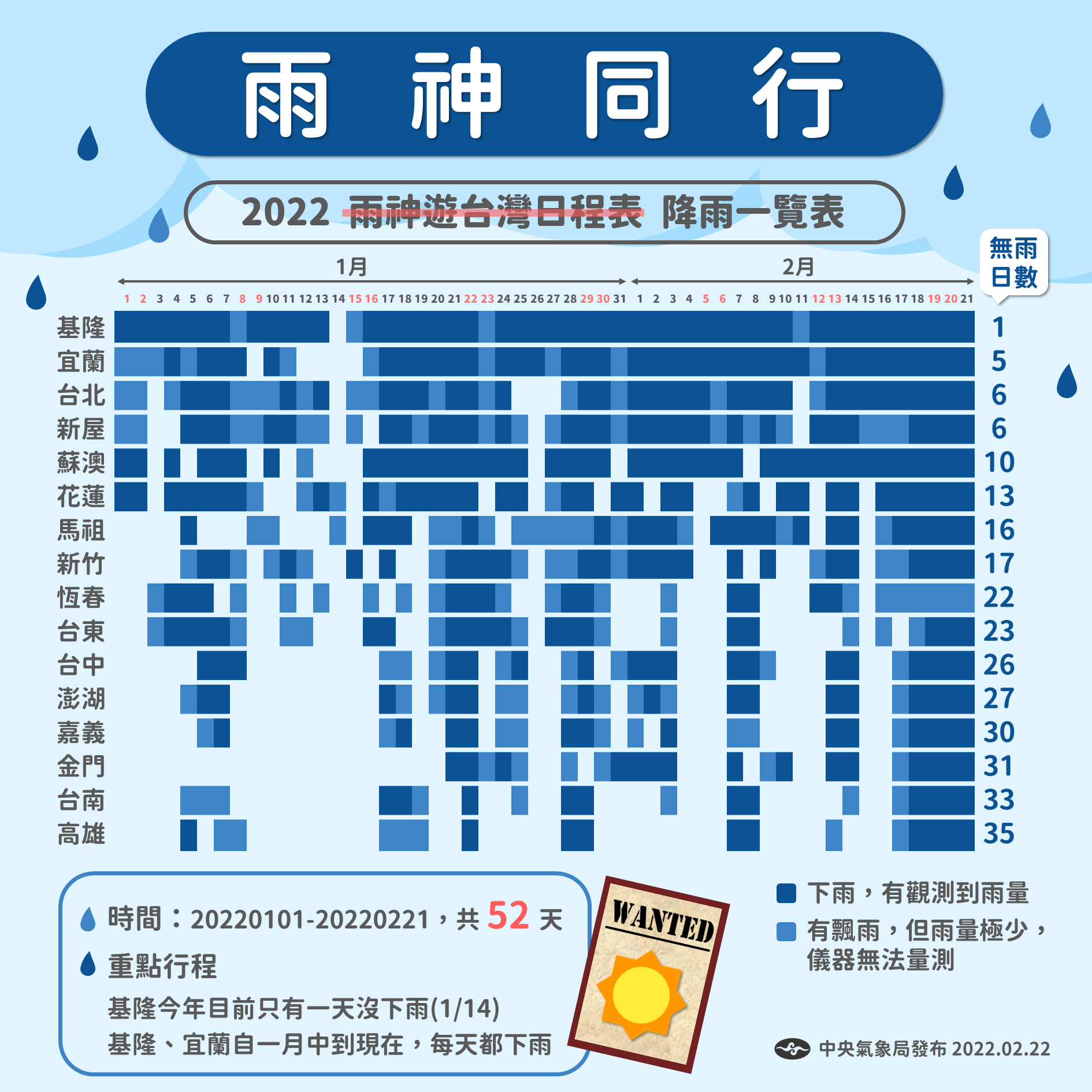 基隆從今年開始至今只有1天沒有下雨。（圖／中央氣象局）