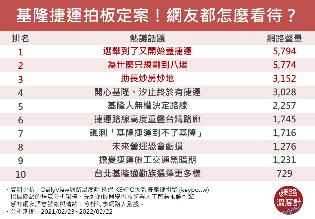 基隆捷運拍板定案！網友都怎麼看待？（圖／網路溫度計）