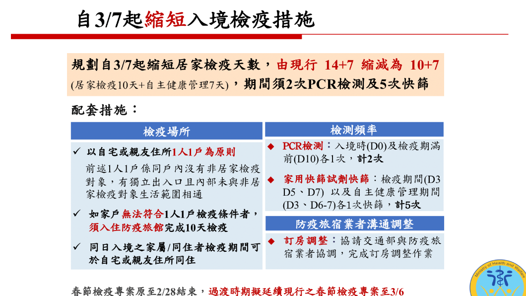 入境檢疫縮短為10+7。（圖／衛福部提供）