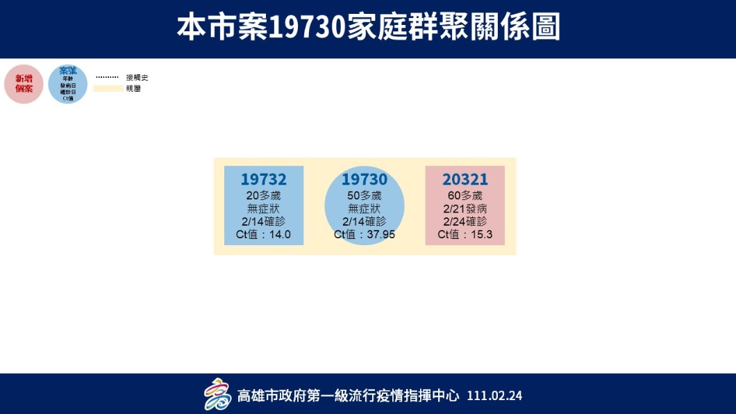 高雄0224新增案例說明。（圖／高雄市政府提供）
