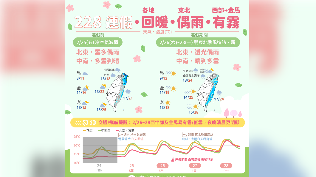 雨過天晴!北部終於陽光露臉 連假天氣全台溫暖舒適