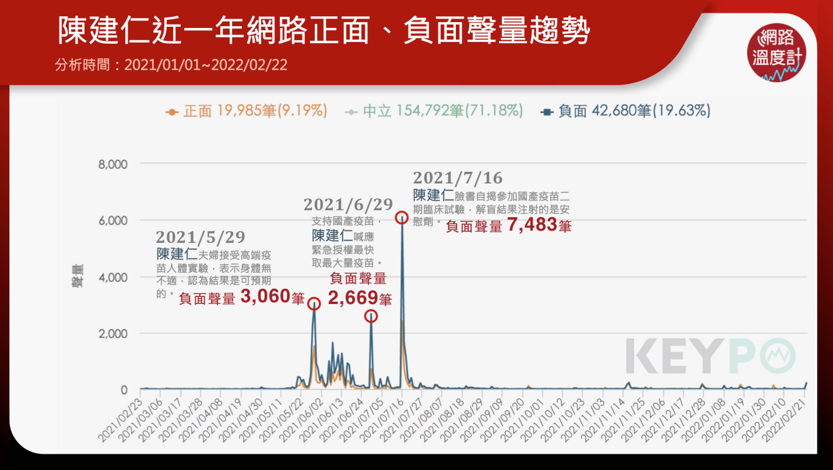 陳建仁近一年網路正面、負面聲量趨勢。(圖/網路溫度計)