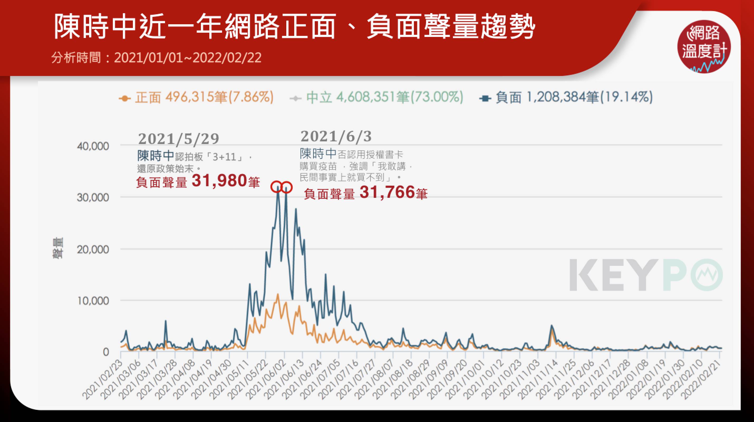 陳時中近一年網路正面、負面聲量趨勢。(圖/網路溫度計)